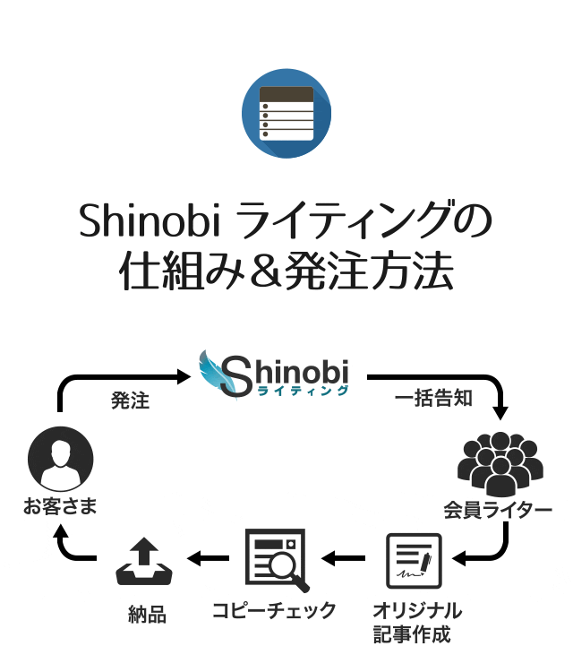 Shinobiライティングの仕組み＆発注方法